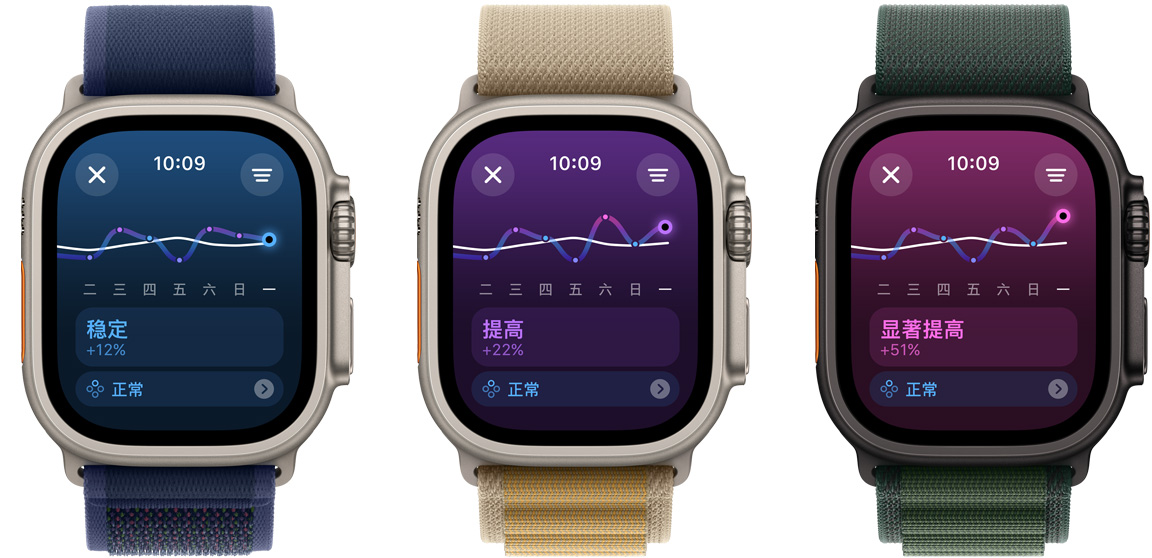 三只 Apple Watch Ultra 的屏幕，分别显示三个为期一周的训练负荷趋势，从左到右依次为“稳定”、“提高”和“显著提高”